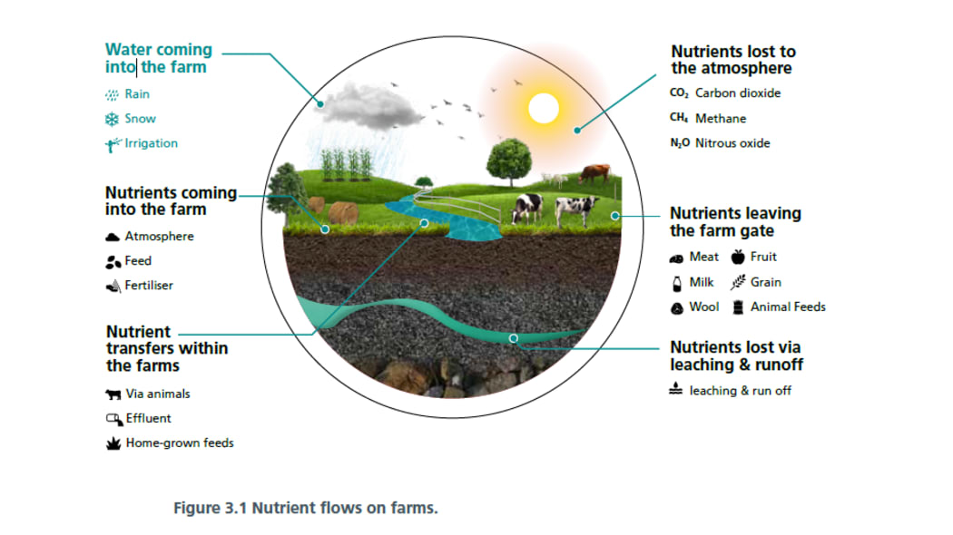 Nutrient flows on farms