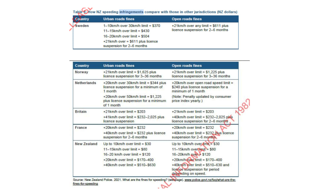 A Waka Kotahi table comparing speeding penalties in New Zealand and various European nations.