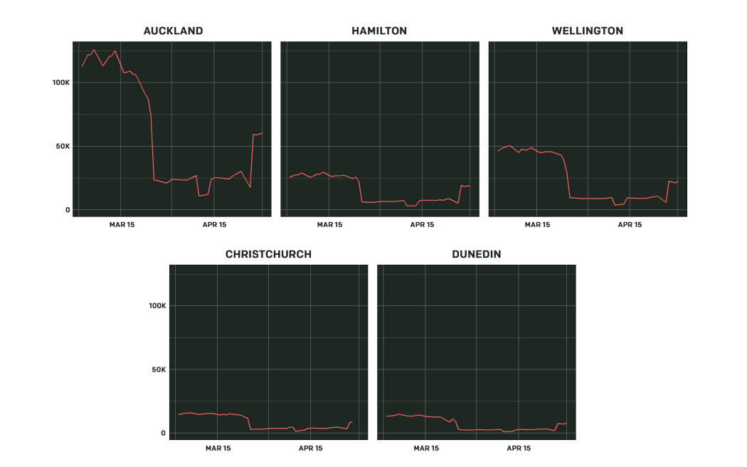 Five line graphs side-by-side showing increases in traffic volumes for Auckland, Hamilton, Wellington, Christchurch and Dunedin when New Zealand moved to level 3