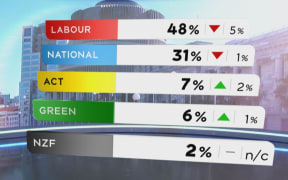 1 NEWS Colmar Brunton Poll results on 22 Sept 2020.