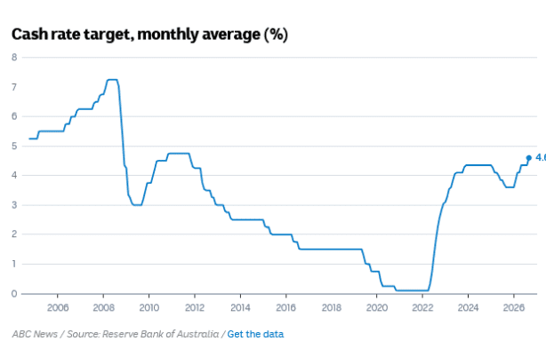 Reserve Bank of Australia lifts interest rates to highest level in 15 ...