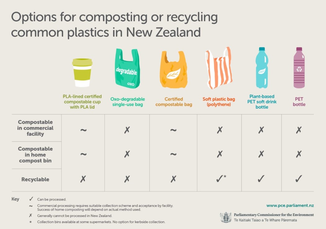 Options for composting or recycling common plastics in New Zealand.