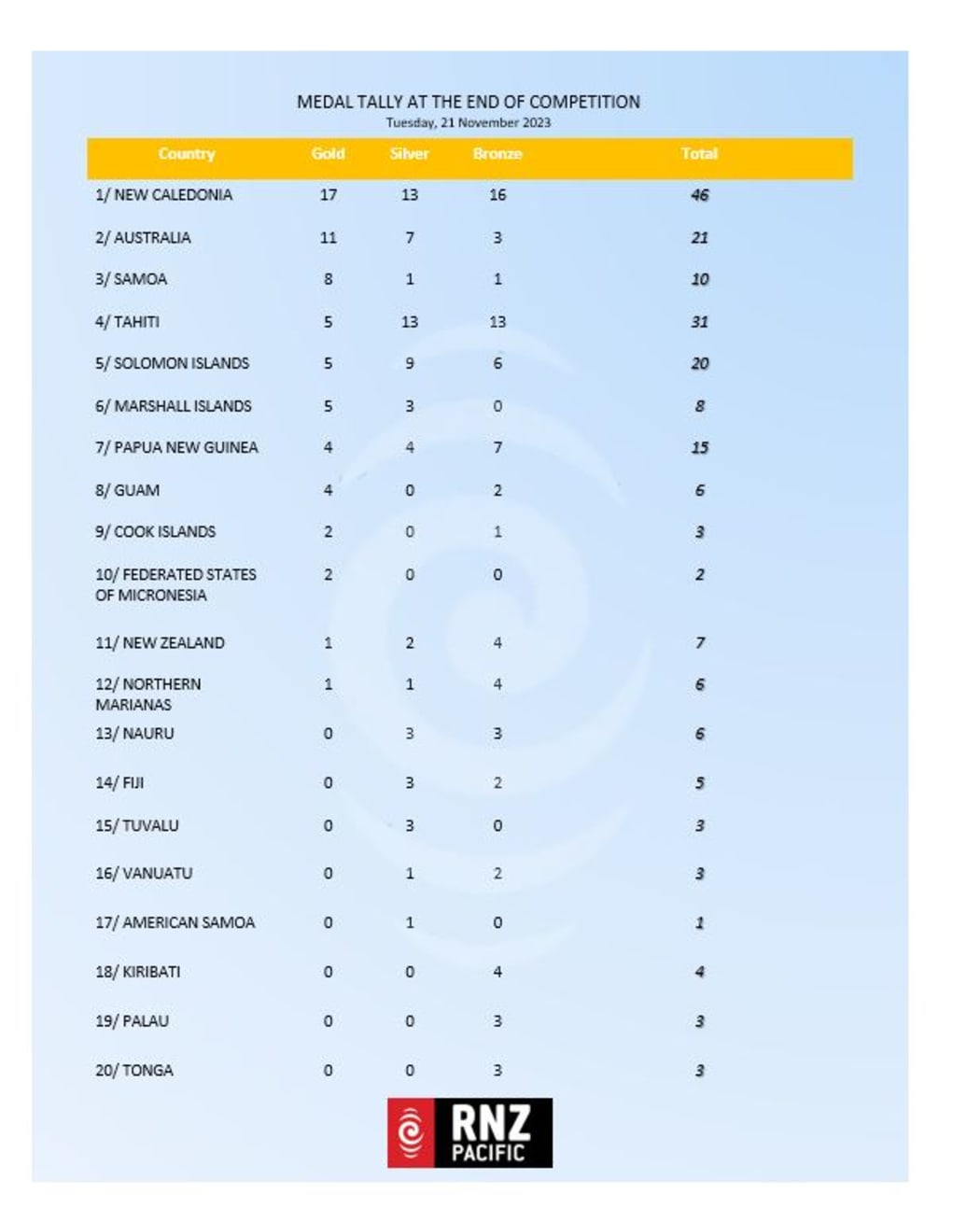 Medal tally at the end of competition on Tuesday, 21 November 2023.