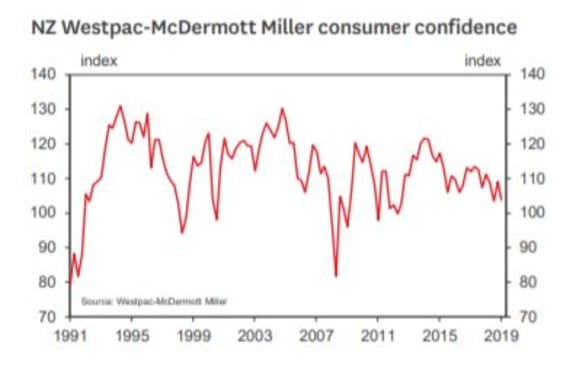 Westpac McDermott Miller Consumer Confidence Index June quarter 2019