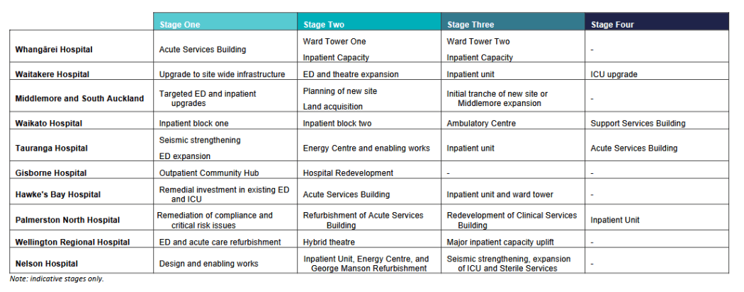 This table shows four stages of large infrastructure investments, with all sites moving from smaller scale stages to larger, more complex stages.