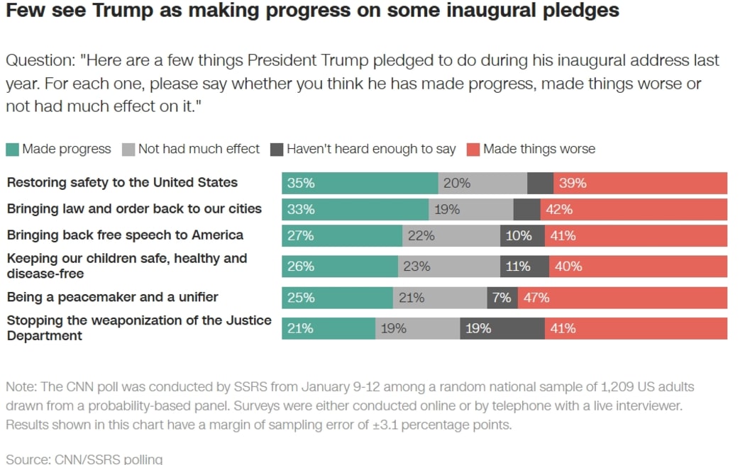 CNN poll finds majority of Americans say Trump is focused on the wrong ...