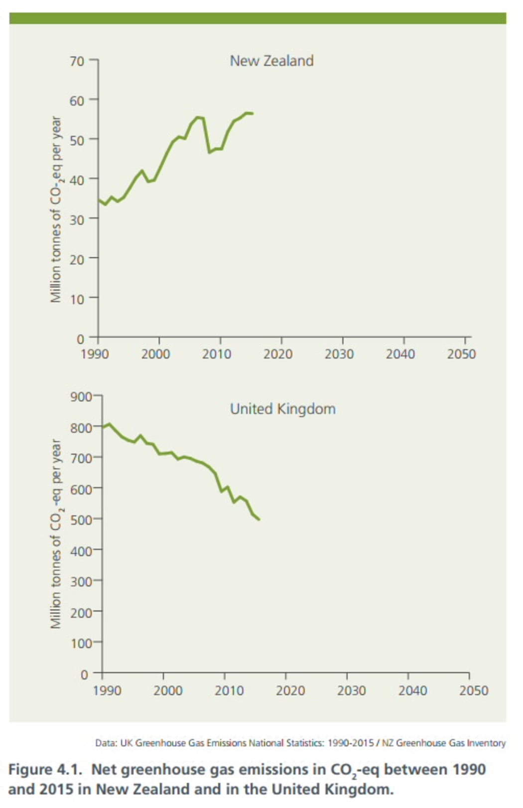 Net greenhouse gas emissions in C02-eq from 1990-2015.