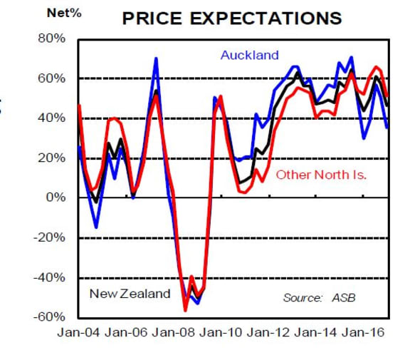 Data from the latest Housing Confidence Survey shows less than half of New Zealanders expect prices to climb.
