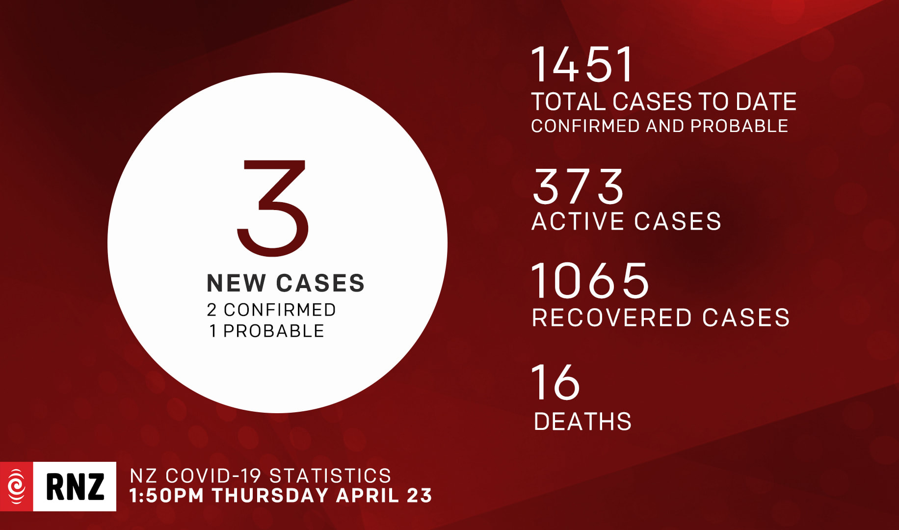 Covid-19 cases New Zealand NZ as on 23 April