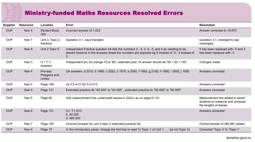 A Ministry of Education list of the errors that have been resolved in maths resources.