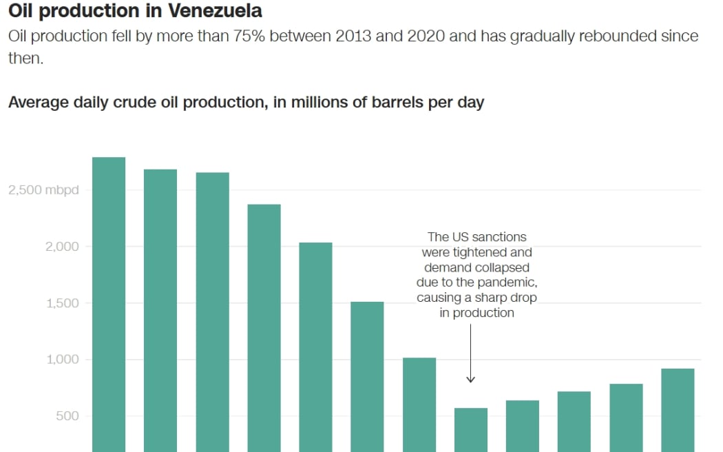 Oil production in Venezuela. Figures reported by Venezuela to OPEC