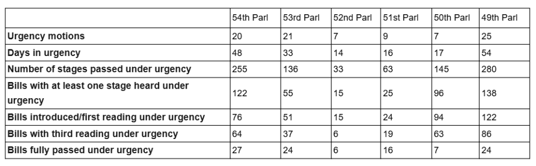 The use of urgency by stage in Parliament during 2025, the chart is made up of data from The Newsroom's journalist Marc Daalder. In this case, numbers for previous parliaments are truncated to match the same number of calendar days as the current term has taken.