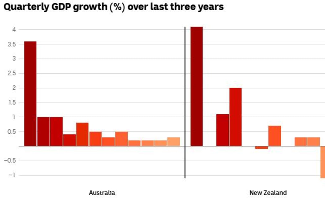Graph showing GDP growth in New Zealand and Australia.