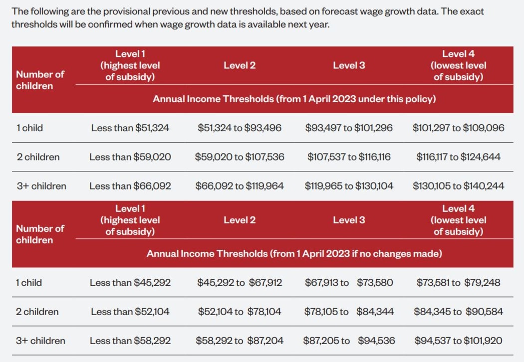 People in the highest income threshold, 'level four' will save about $1.88 per hour.