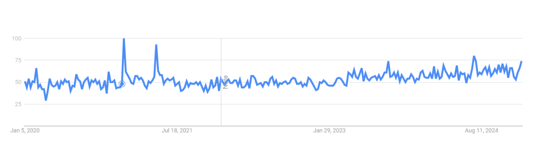 New Zealand's Google searches on divorce over the last five years.