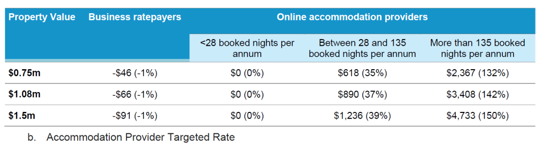Proposed targeted rates in Auckland.