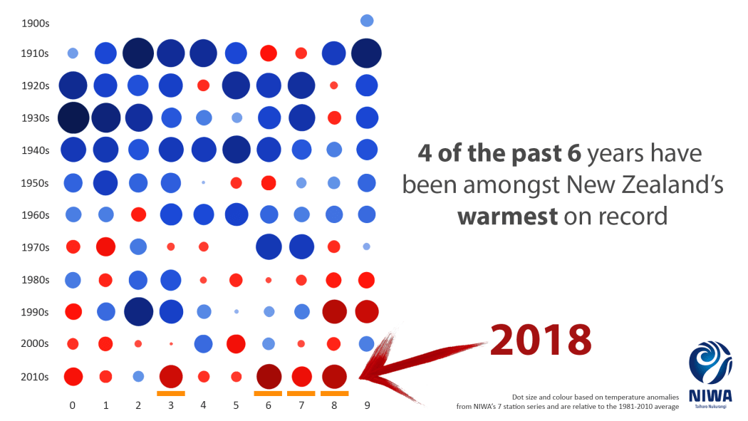 Niwa data shows that four of the past six years have been among the warmest on record in New Zealand.