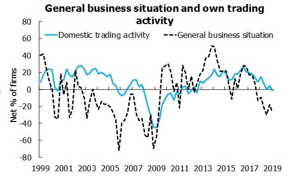 Graphic: Business Confidence NZIER survey