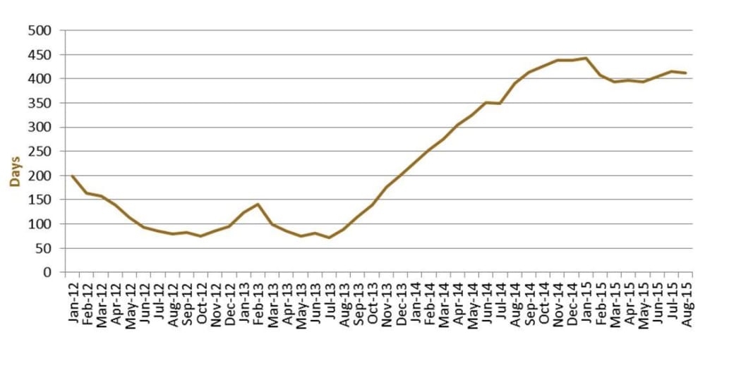 Average number of days in held immigration detention facilities in Australia