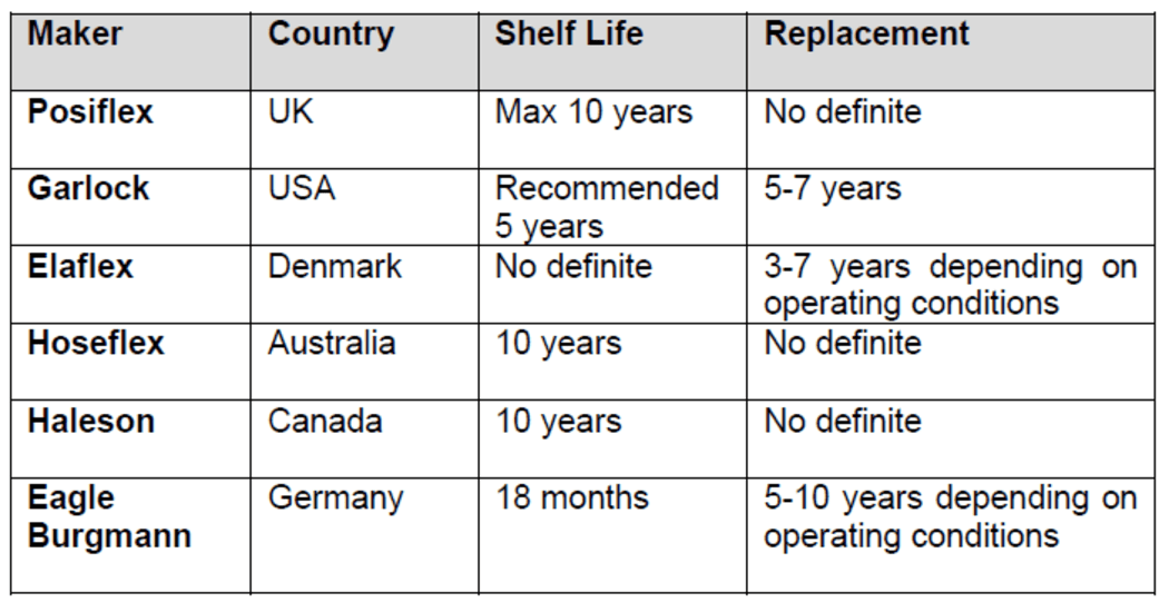 A table from KiwiRail indicating what various joint manufacturers told it were the install-by and replace-by limits.