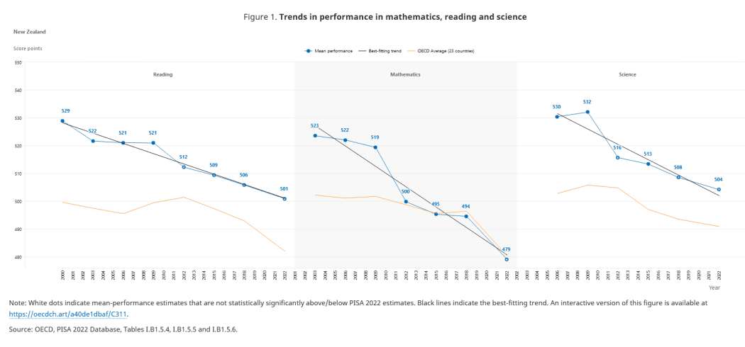 Trends in mathematics, reading and science performance in New Zealand based on the OECD's Programme for International Student Assessment (PISA) tests in 2022. Note: White dots indicate mean-performance estimates that are not statistically significantly above/below PISA 2022 estimates.