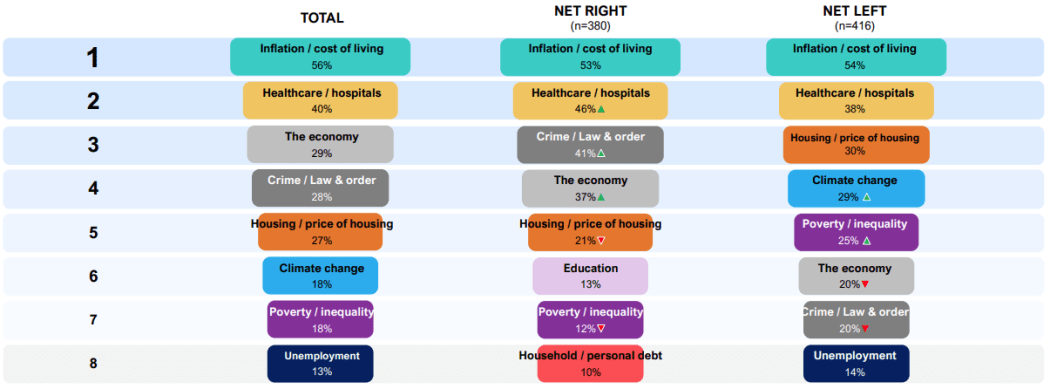 A chart showing the top eight concerns identified across the survey, compared with those who identify as right-leaning and left-leaning voters.