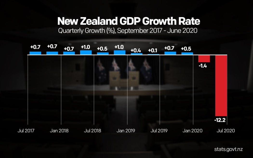 GDP graphic showing the 12.2% drop in the June quarter.