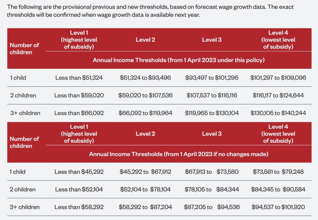 People in the highest income threshold, 'level four' will save about $1.88 per hour.