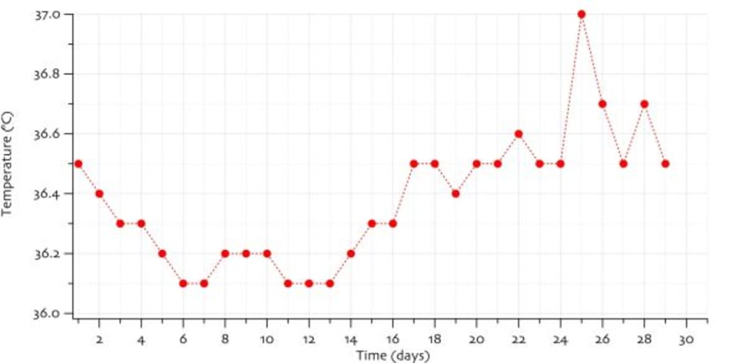 Example of a basal body temperature chart. Menstruation begins on day 1. The rise in temperature between days 14 and 18 are the indication of ovulation.
