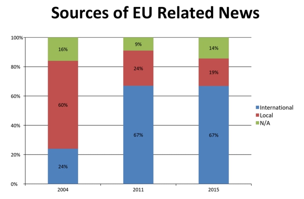 Graph showing locally-produced article about Europe supplanted by offshore content.
