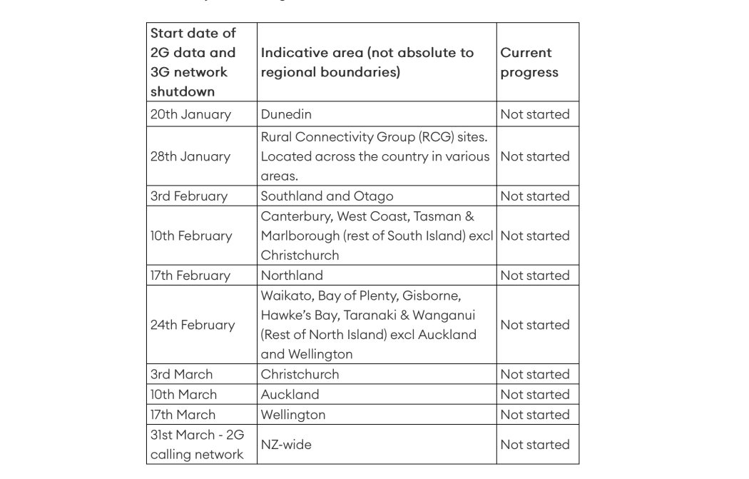 One NZ has announced a rolling shutdown of the 3G and 2G networks.