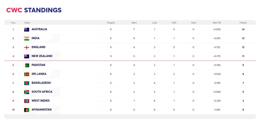 The Cricket World Cup standings as of 4 July 2019.