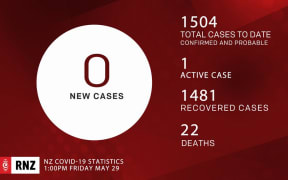 Covid-19 cases in NZ on 29 May.