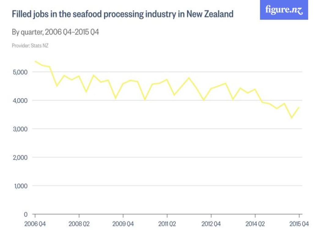 Filled jobs in the seafood processing industry in New Zealand