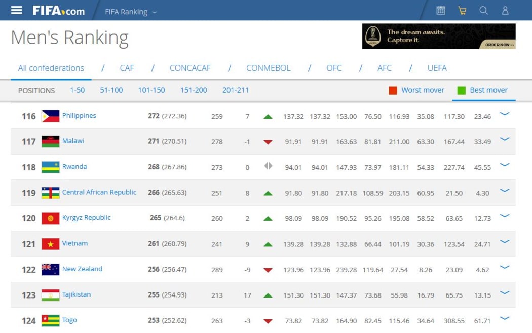 FIFA World Rankings have New Zealand down at 122.