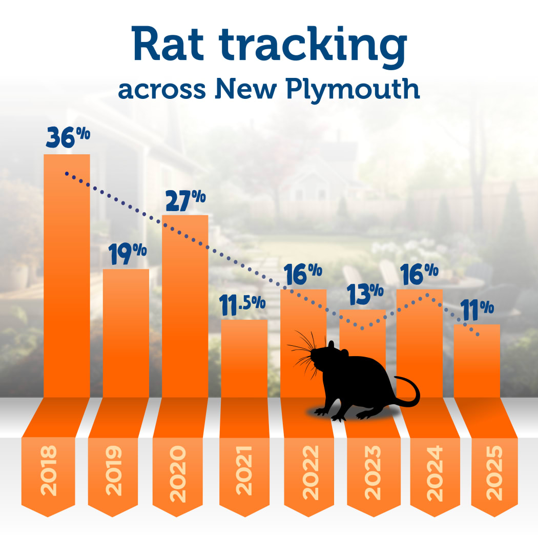 A graph showing the percentage of tracking cards with rat footprints on them over the years.