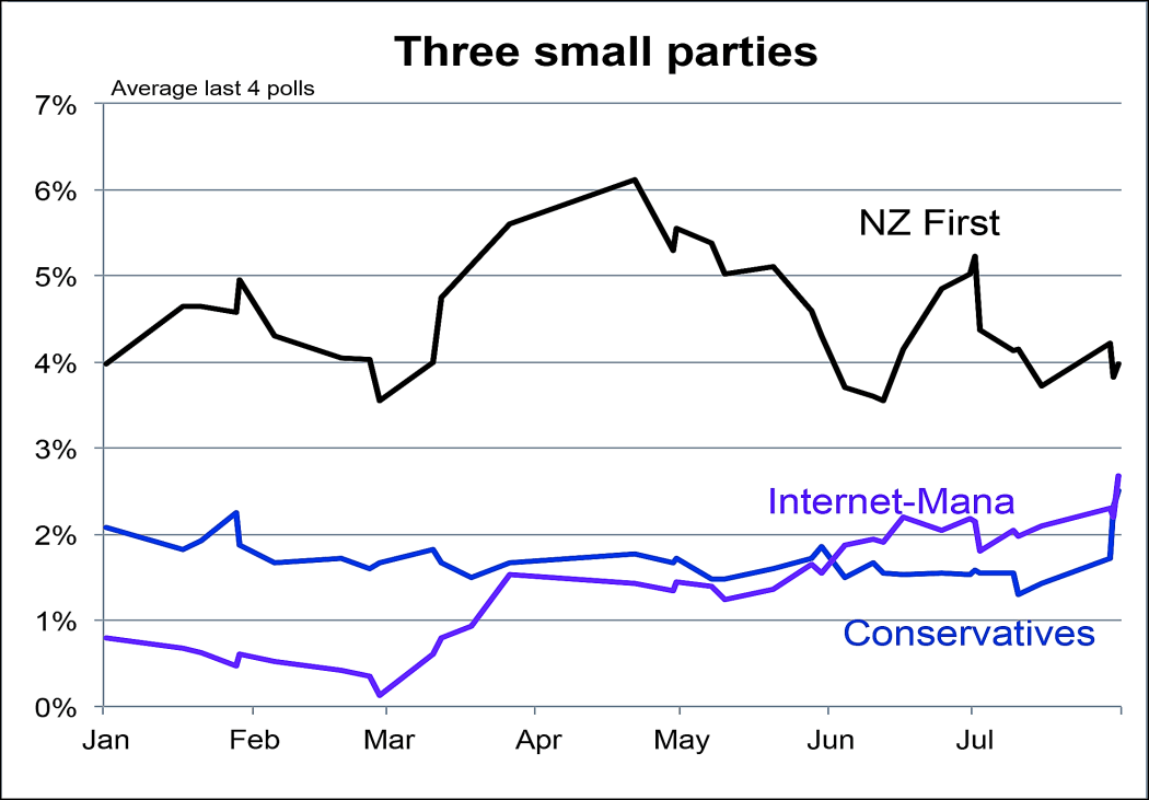 Poll performance of NZ First vs Internet-Mana vs Conservatives (2014).
