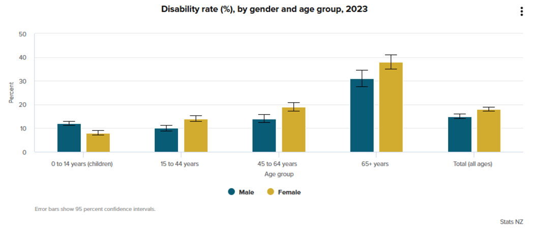 A graph showing disability, age and gender for New Zealand's population.