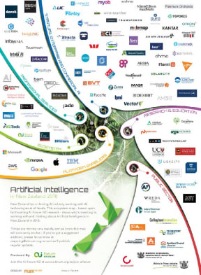 The AI Forum's map of the AI ecosystem.