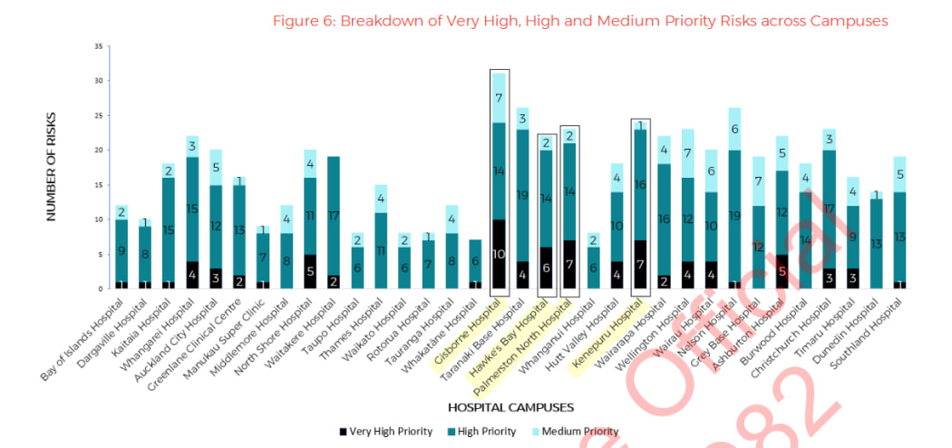 Chart of hospital risks