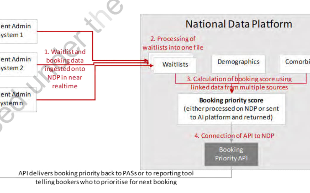 The desired system to prioritise patient care under the NDP