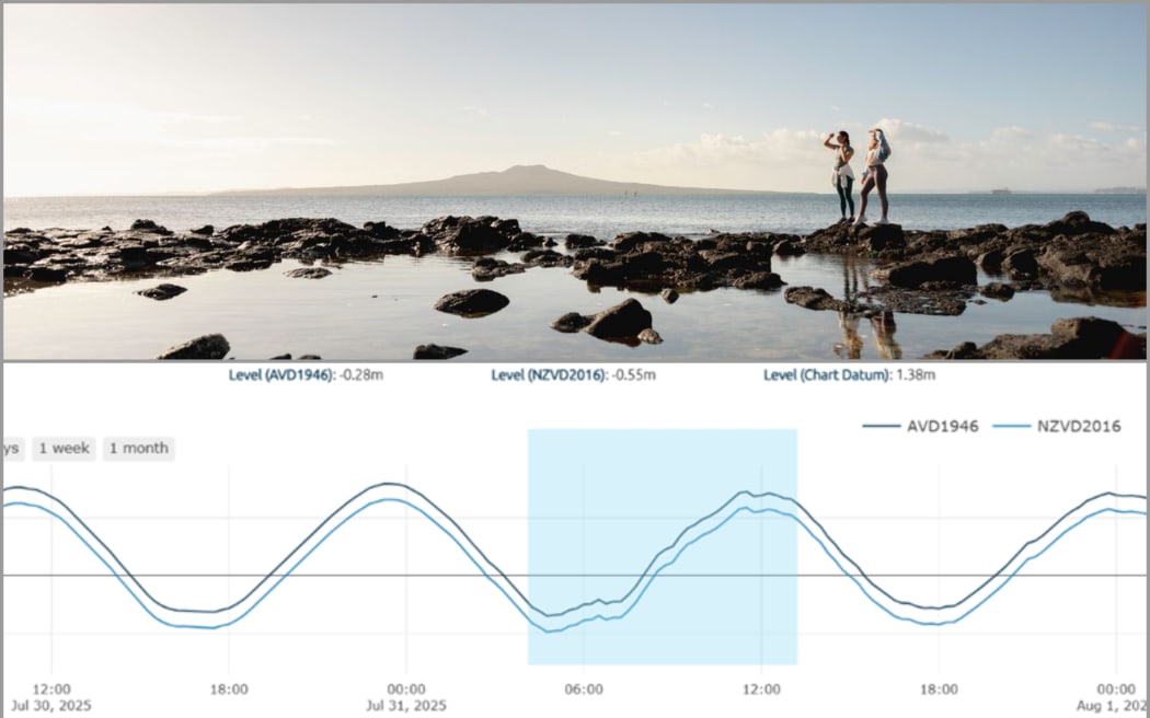 An image of women at Takapuna beach, plus measurements from Waiheke tidal gauge.