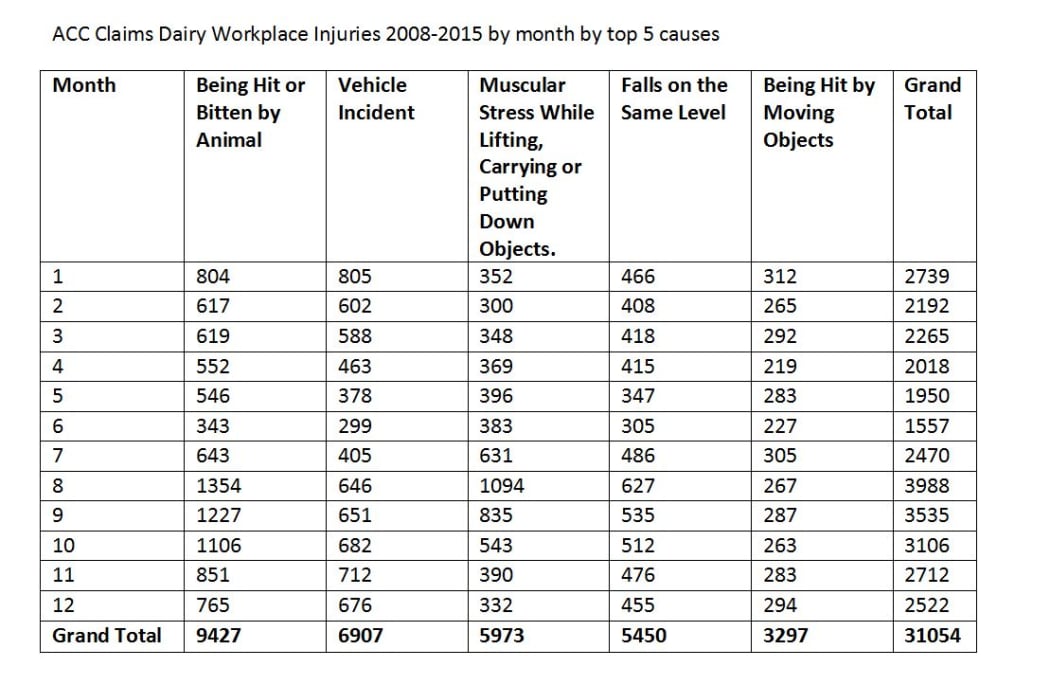 Dairy workplace injuries: ACC claims - top five causes by month (2008-2015)