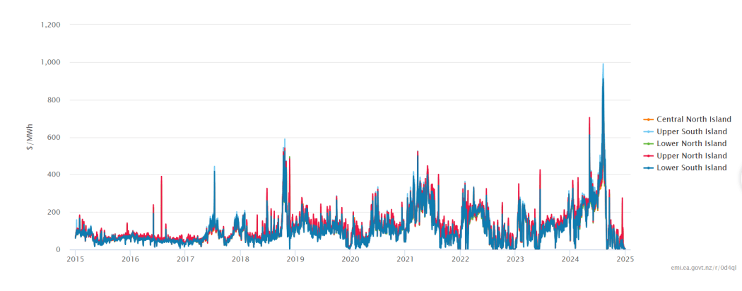 A chart showing the trend in wholesale electricity prices over time.