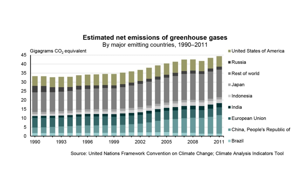 Estimated net emission of greenhouse gasses by major emitting countries from 1990-201