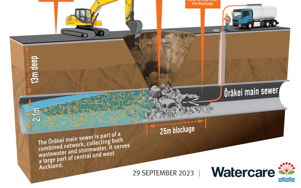 The diagram below shows the impact of the sinkhole on the Ōrākei main sewer. Watercare crews are working around the clock using hydro-excavation (jetting water) and a vacuum sucker truck to remove debris from the blockage inside the sewer. By midday Friday 29 September, they had completed excavation around the top of the sinkhole to make it safe. They will be spraying concrete like product on the slope to prevent more material falling in.