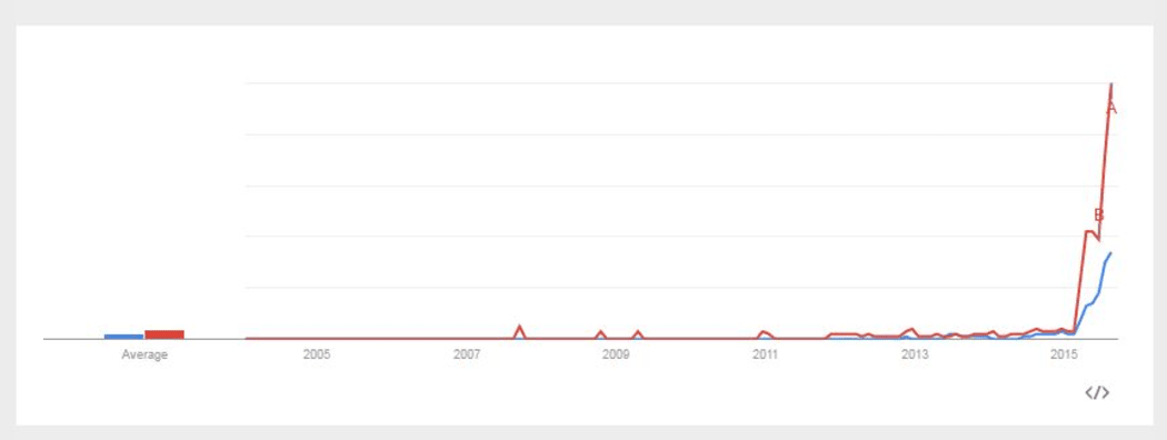 A Google Trends graph showing searches for 'colouring book' and 'coloring book' over time.