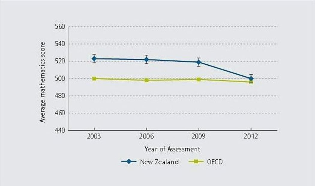 The average mathematics score of New Zealand 15-year-olds fell between 2003 and 2012.