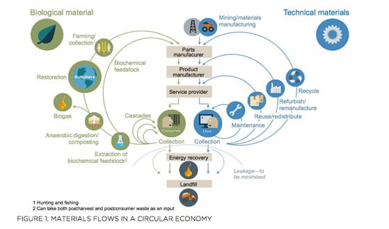 A Circular Economy