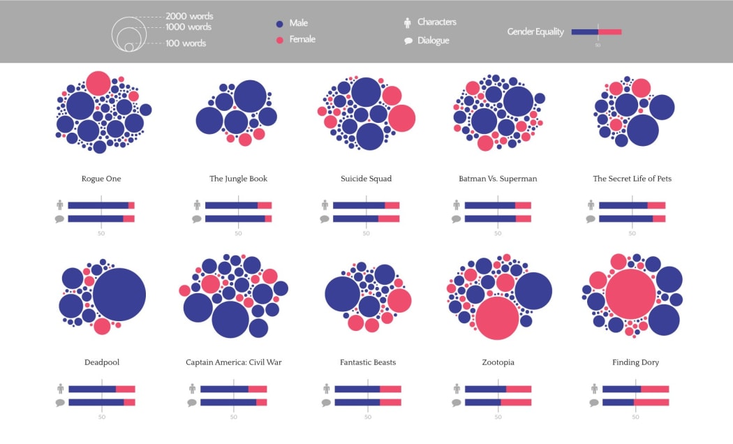 Thomas's visualisation of the 10 movies she examined.